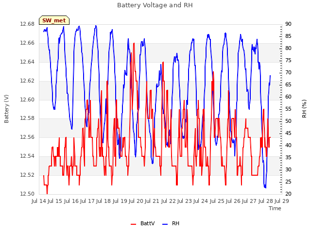 plot of Battery Voltage and RH