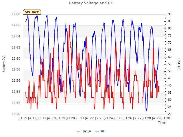 plot of Battery Voltage and RH