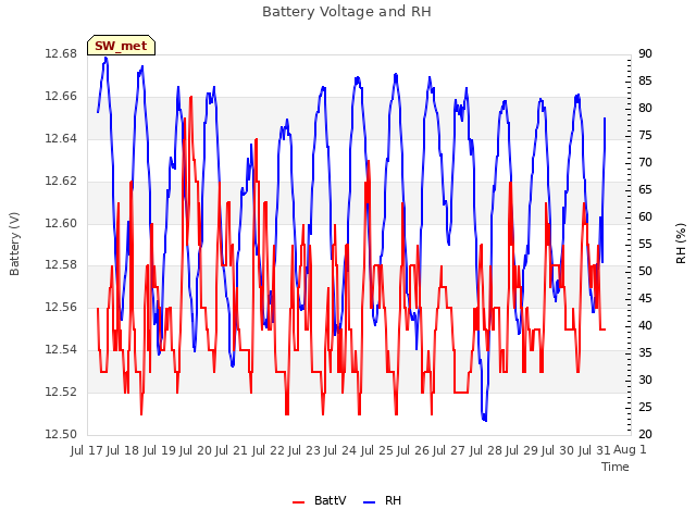plot of Battery Voltage and RH