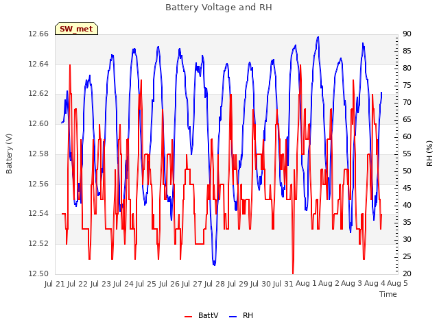 plot of Battery Voltage and RH