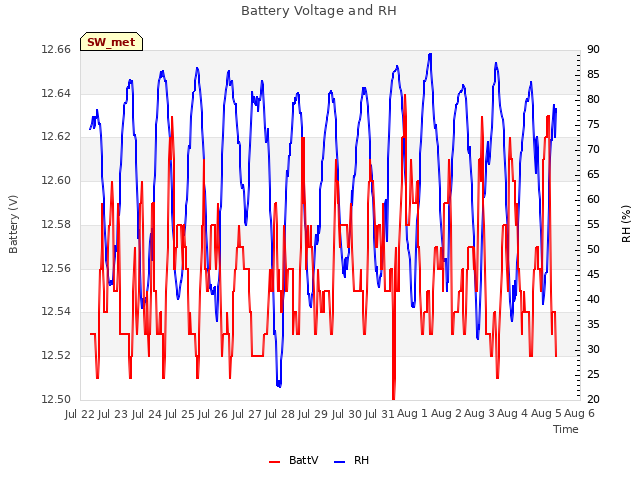 plot of Battery Voltage and RH