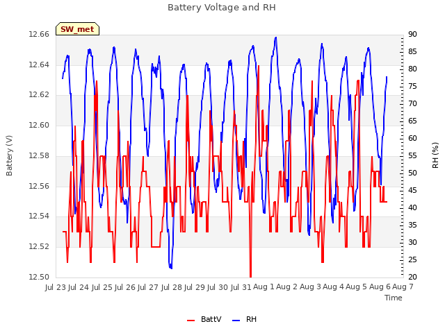 plot of Battery Voltage and RH