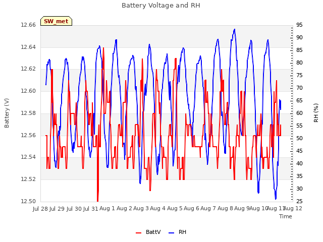 plot of Battery Voltage and RH