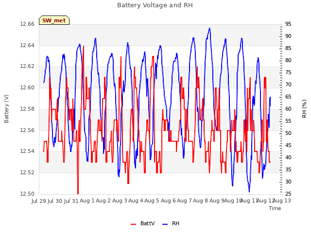 plot of Battery Voltage and RH