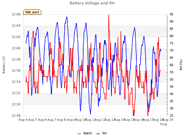 plot of Battery Voltage and RH