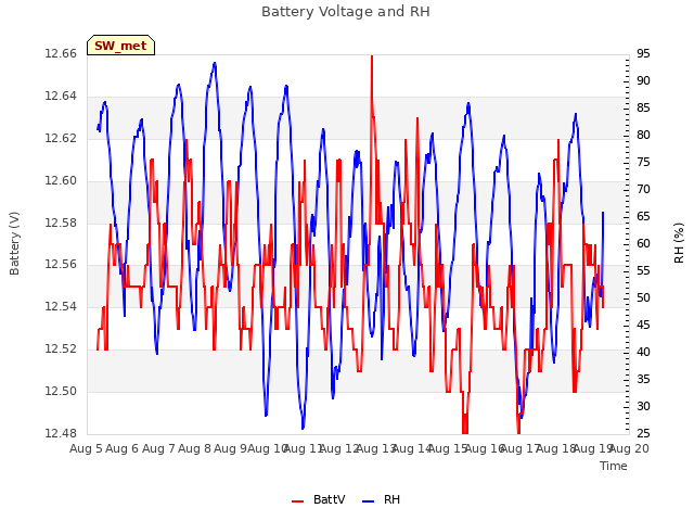 plot of Battery Voltage and RH