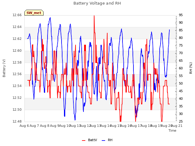 plot of Battery Voltage and RH