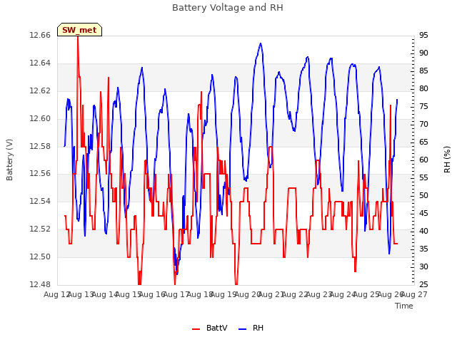 plot of Battery Voltage and RH