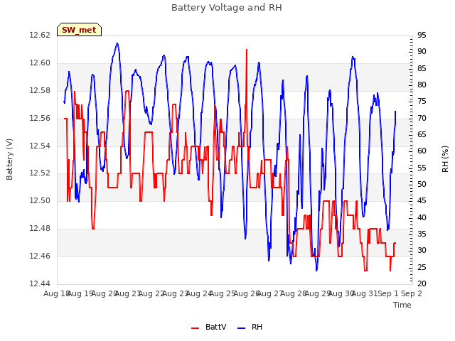 plot of Battery Voltage and RH