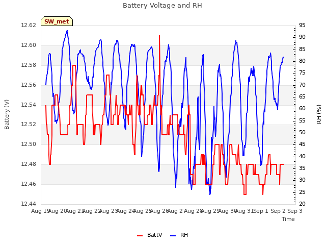 plot of Battery Voltage and RH