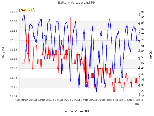 plot of Battery Voltage and RH