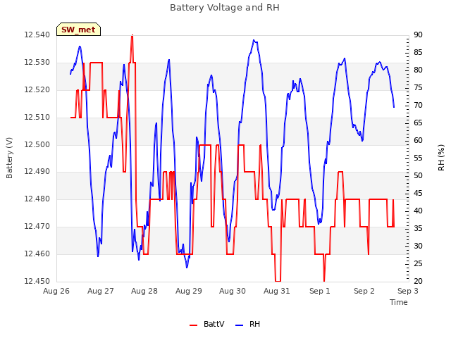 plot of Battery Voltage and RH