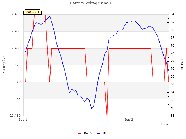 plot of Battery Voltage and RH