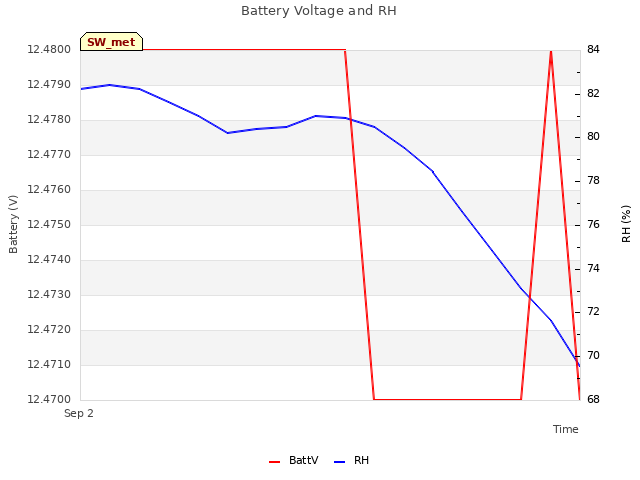 plot of Battery Voltage and RH