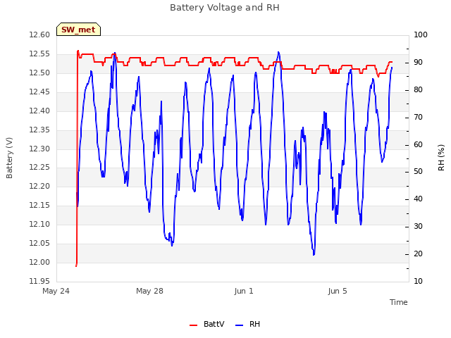 Explore the graph:Battery Voltage and RH in a new window