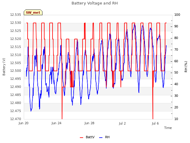Explore the graph:Battery Voltage and RH in a new window