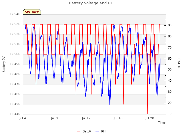 Explore the graph:Battery Voltage and RH in a new window