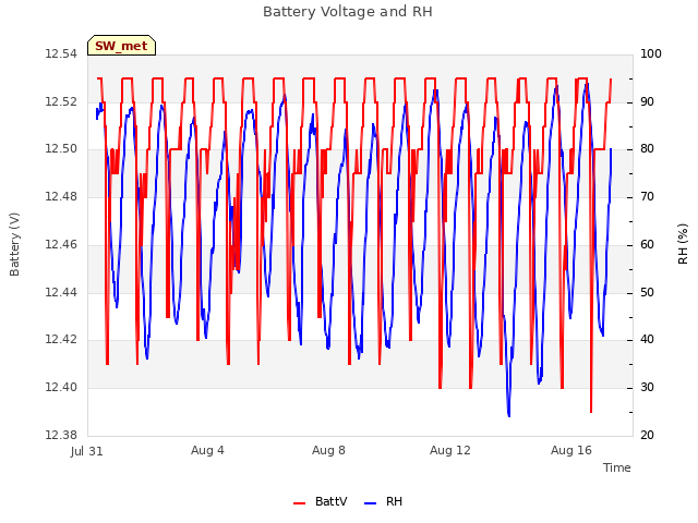 Explore the graph:Battery Voltage and RH in a new window