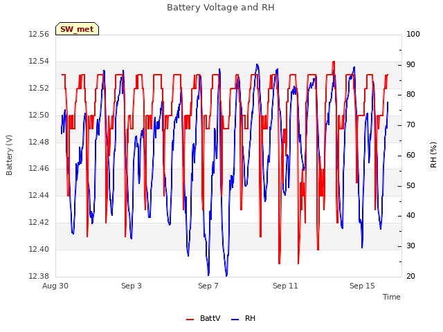 Explore the graph:Battery Voltage and RH in a new window