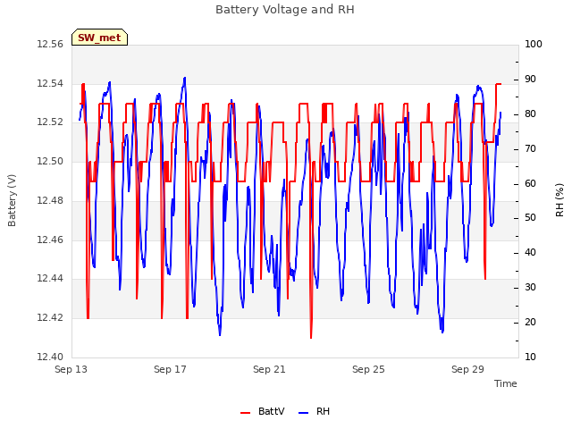 Explore the graph:Battery Voltage and RH in a new window