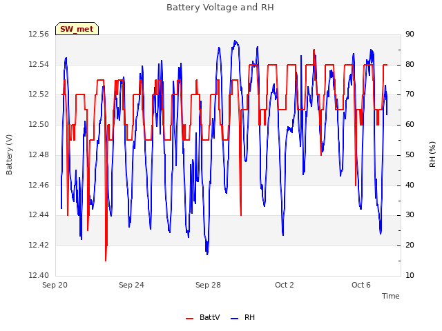 Explore the graph:Battery Voltage and RH in a new window