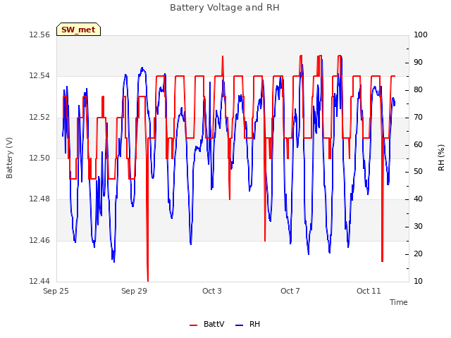 Explore the graph:Battery Voltage and RH in a new window