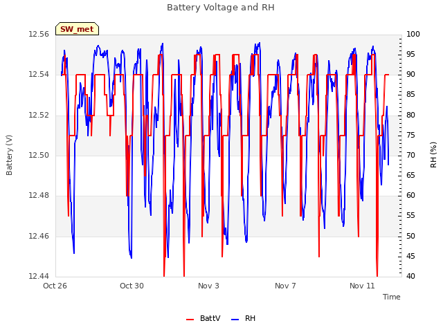 Explore the graph:Battery Voltage and RH in a new window