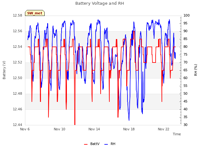 Explore the graph:Battery Voltage and RH in a new window