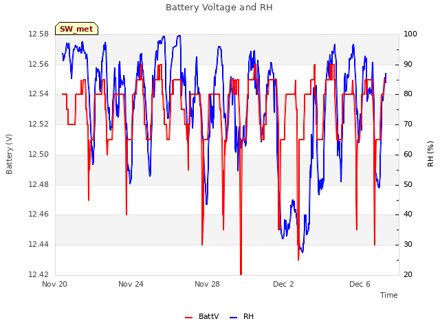 Explore the graph:Battery Voltage and RH in a new window