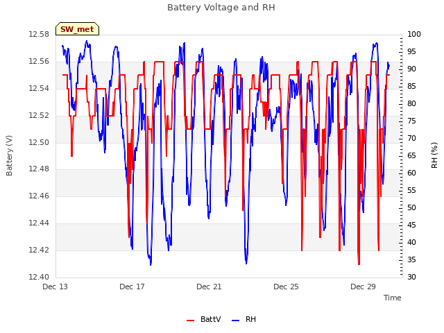 Explore the graph:Battery Voltage and RH in a new window
