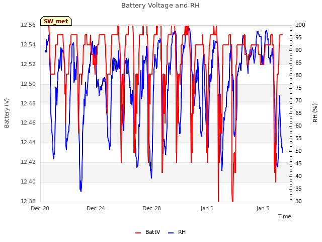 Explore the graph:Battery Voltage and RH in a new window