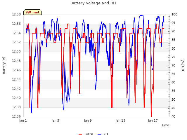 Explore the graph:Battery Voltage and RH in a new window