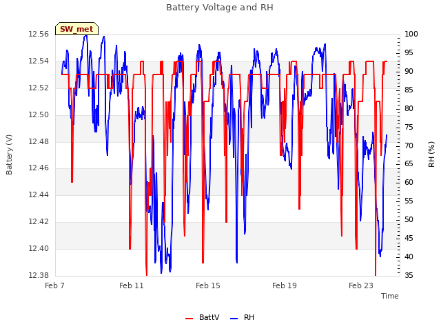 Explore the graph:Battery Voltage and RH in a new window