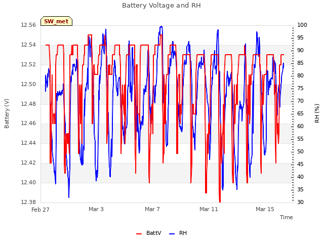 Explore the graph:Battery Voltage and RH in a new window