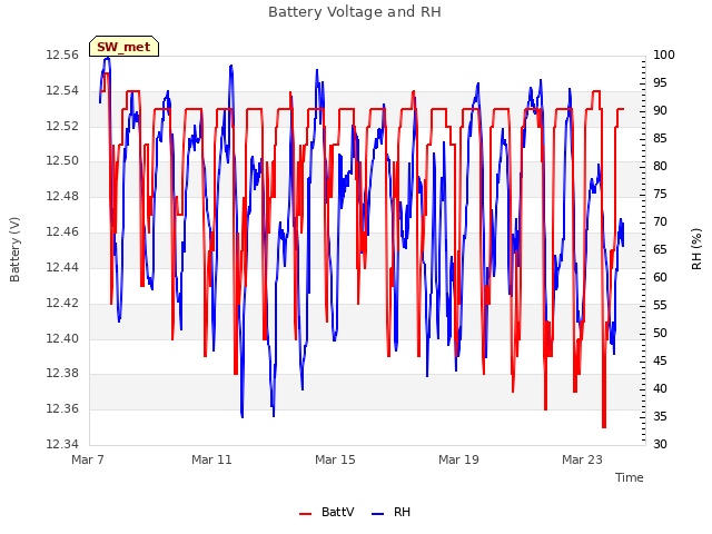 Explore the graph:Battery Voltage and RH in a new window