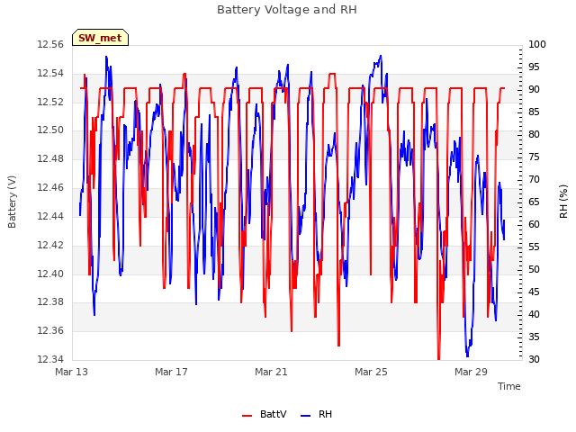 Explore the graph:Battery Voltage and RH in a new window