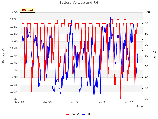 Explore the graph:Battery Voltage and RH in a new window