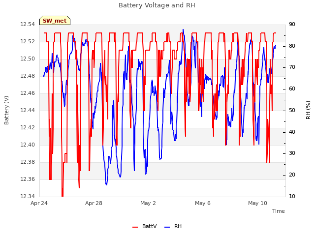 Explore the graph:Battery Voltage and RH in a new window