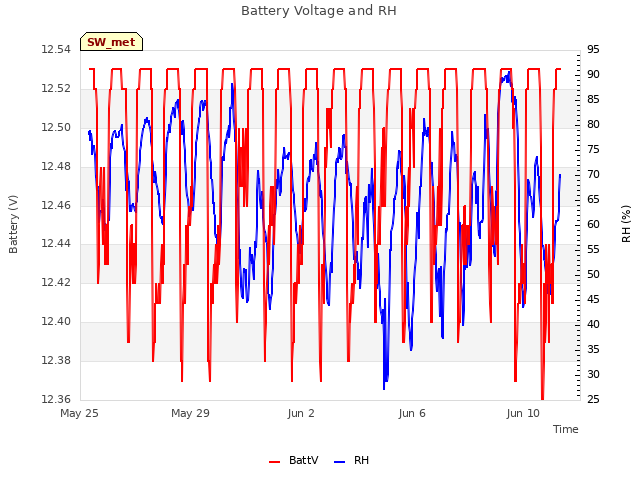 Explore the graph:Battery Voltage and RH in a new window