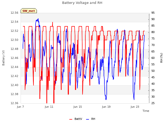 Explore the graph:Battery Voltage and RH in a new window