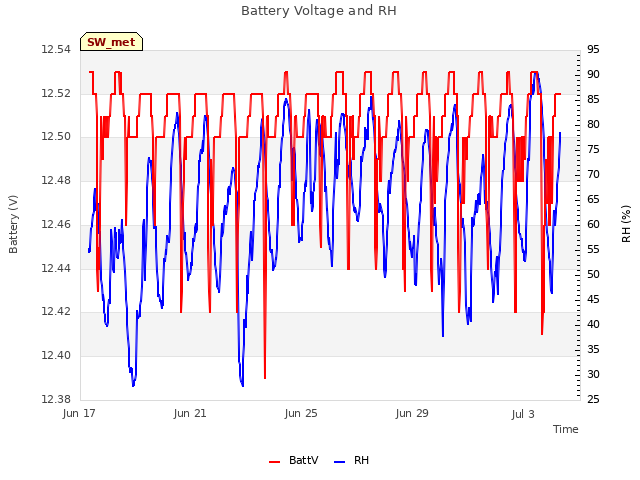 Explore the graph:Battery Voltage and RH in a new window
