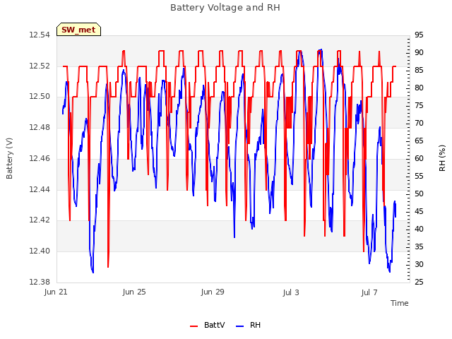 Explore the graph:Battery Voltage and RH in a new window
