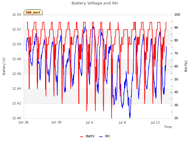 Explore the graph:Battery Voltage and RH in a new window