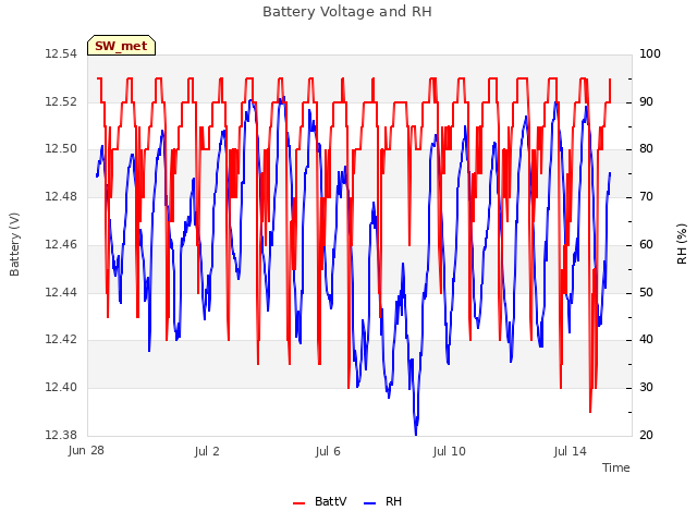 Explore the graph:Battery Voltage and RH in a new window