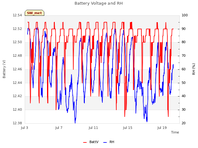 Explore the graph:Battery Voltage and RH in a new window