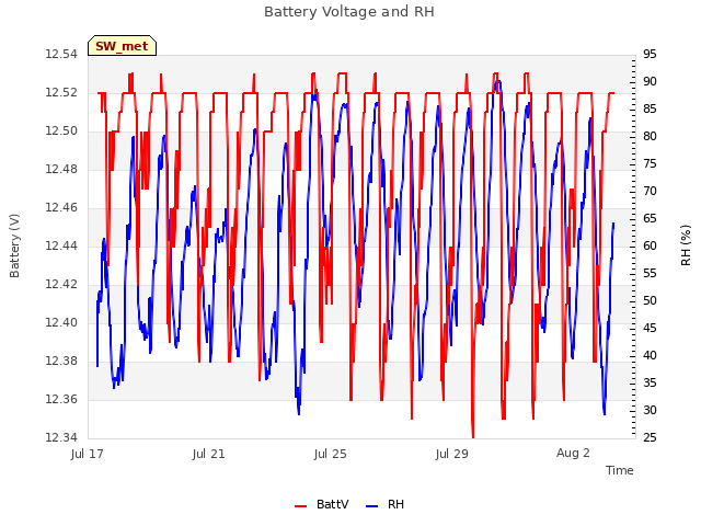 Explore the graph:Battery Voltage and RH in a new window