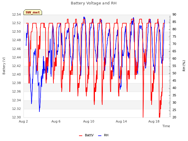 Explore the graph:Battery Voltage and RH in a new window