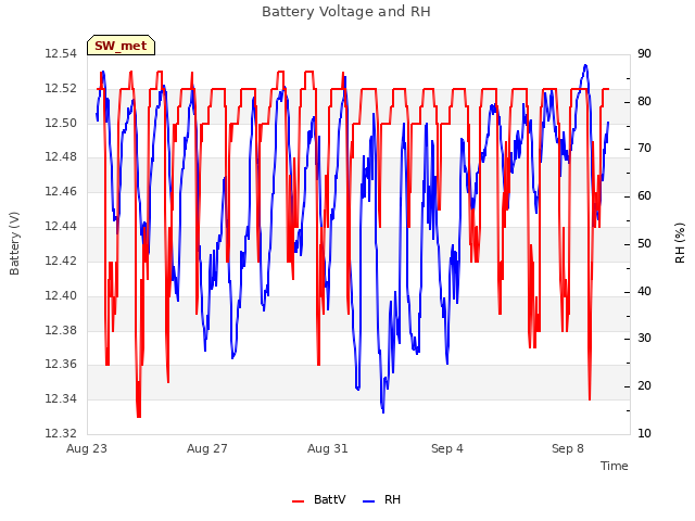 Explore the graph:Battery Voltage and RH in a new window