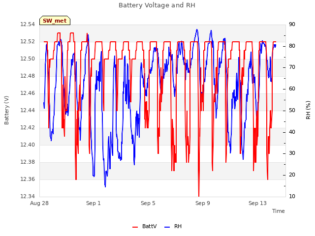 Explore the graph:Battery Voltage and RH in a new window