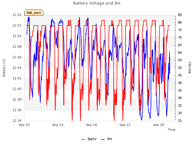 Explore the graph:Battery Voltage and RH in a new window